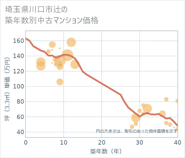 埼玉県川口市辻の築年数別の中古マンション坪単価