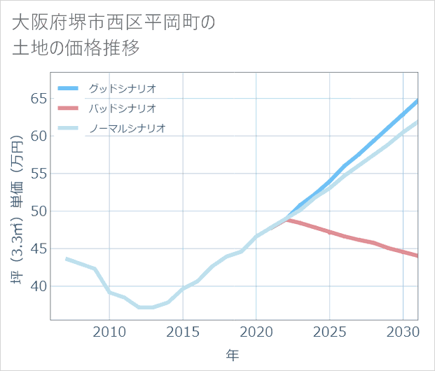 大阪府堺市西区平岡町の土地価格推移