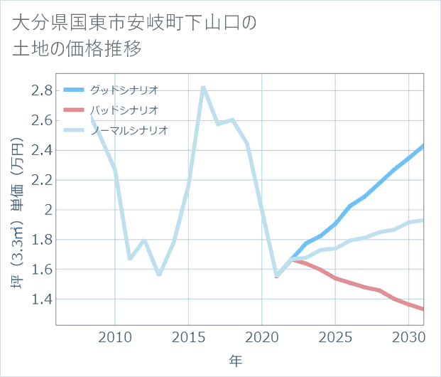 大分県国東市安岐町下山口の土地価格推移