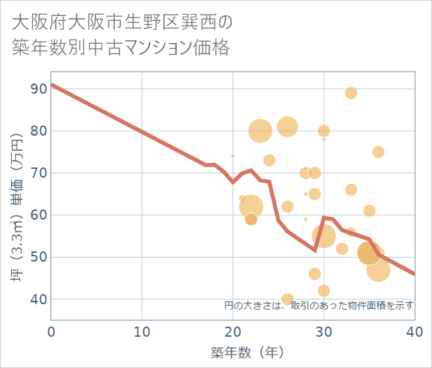 大阪府大阪市生野区巽西の築年数別の中古マンション坪単価