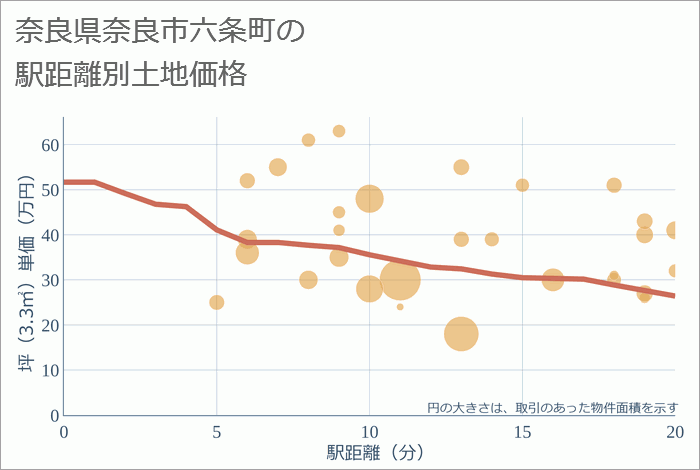 奈良県奈良市六条町の徒歩距離別の土地坪単価