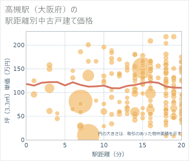 高槻駅(大阪府)の徒歩距離別の中古戸建て坪単価