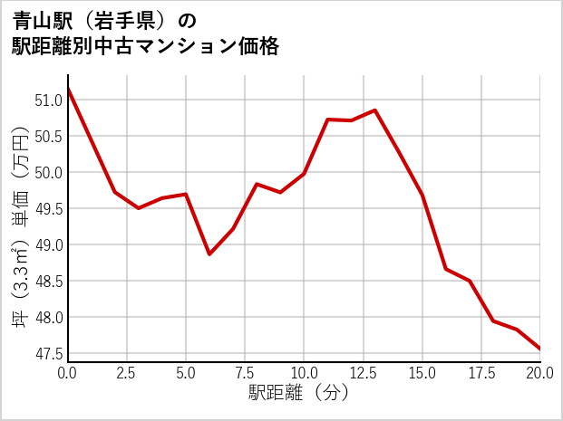 青山駅（岩手県）の徒歩距離別の中古マンション坪単価