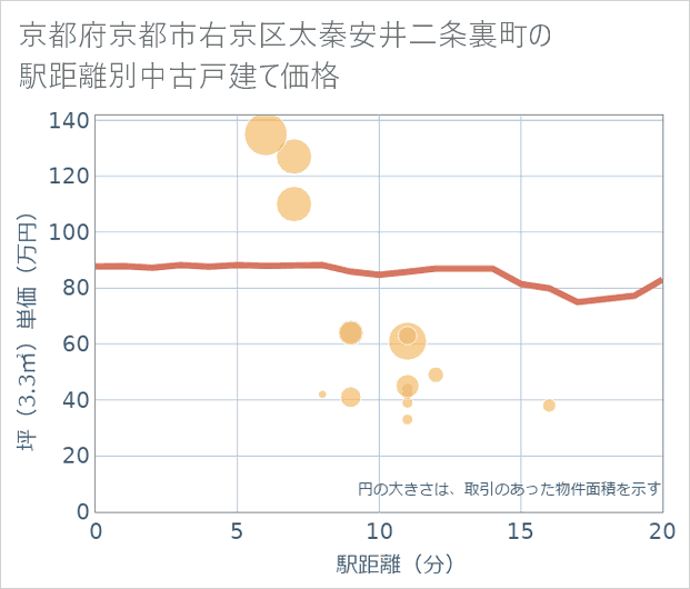 京都府京都市右京区太秦安井二条裏町の徒歩距離別の中古戸建て坪単価
