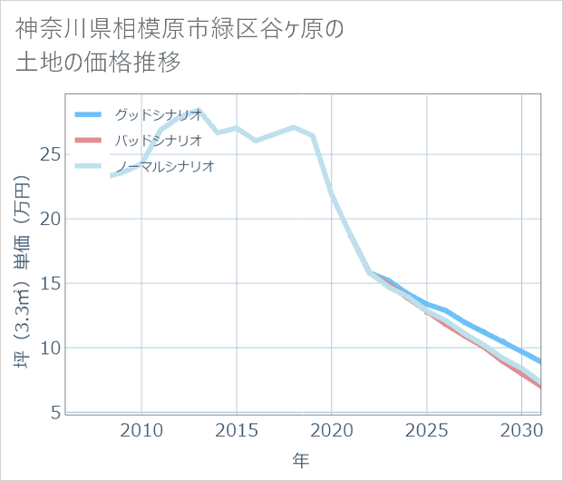 神奈川県相模原市緑区谷ケ原の土地価格推移