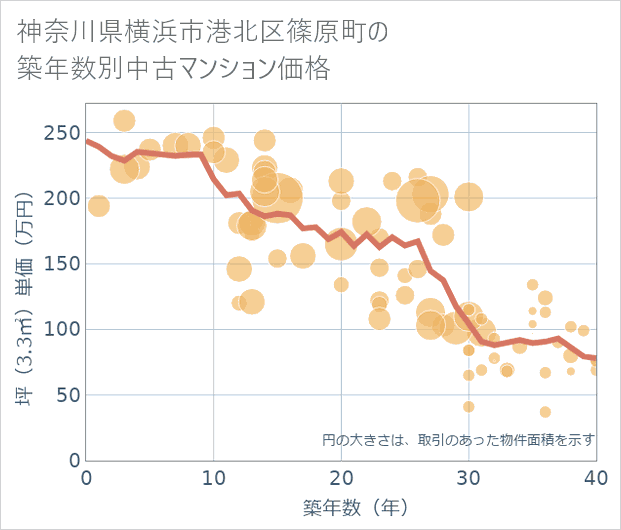 神奈川県横浜市港北区篠原町の築年数別の中古マンション坪単価