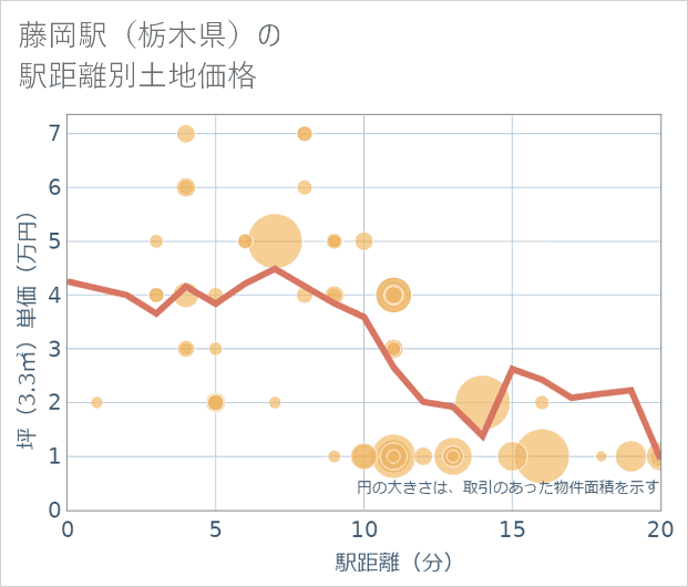 藤岡駅(栃木県)の徒歩距離別の土地坪単価
