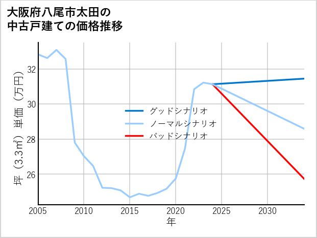 大阪府八尾市太田の中古戸建て価格推移