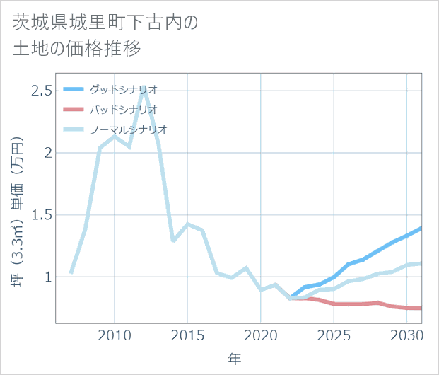 茨城県城里町下古内の土地価格推移