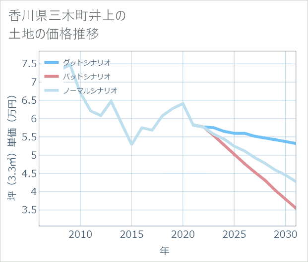 香川県三木町井上の土地価格推移