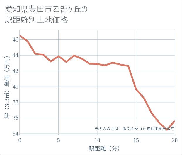 愛知県豊田市乙部ケ丘の徒歩距離別の土地坪単価