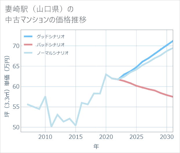 妻崎駅(山口県)の中古マンション価格推移