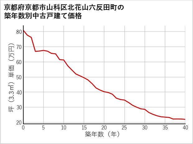 京都府京都市山科区北花山六反田町の築年数別の中古戸建て坪単価