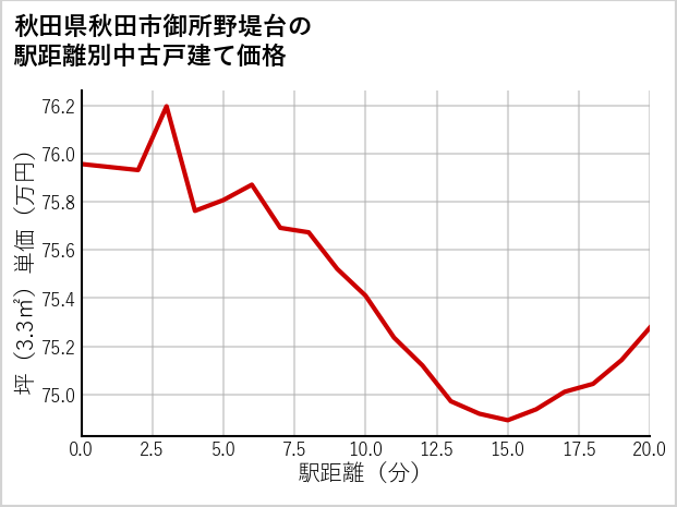 秋田県秋田市御所野堤台の徒歩距離別の中古戸建て坪単価