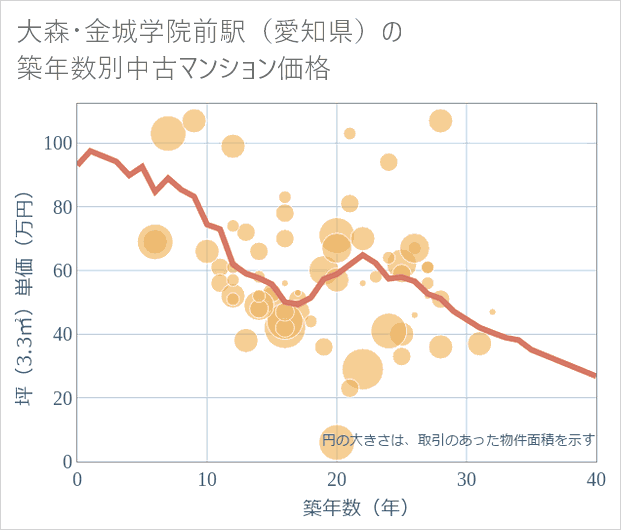 大森・金城学院前駅(愛知県)の築年数別の中古マンション坪単価