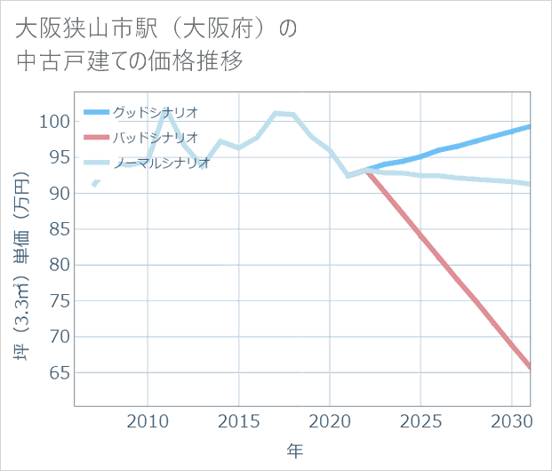 大阪狭山市駅(大阪府)の中古戸建て価格推移