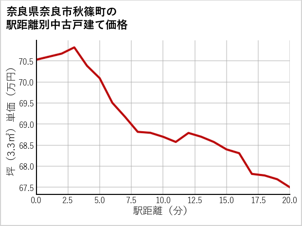 奈良県奈良市秋篠町の徒歩距離別の中古戸建て坪単価