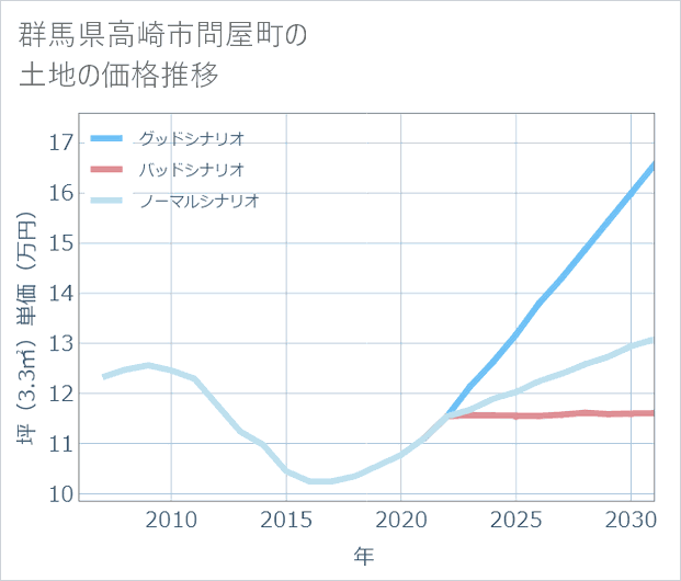 群馬県高崎市問屋町の土地価格推移