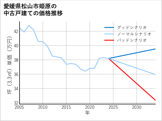 愛媛県松山市姫原の中古戸建て価格推移