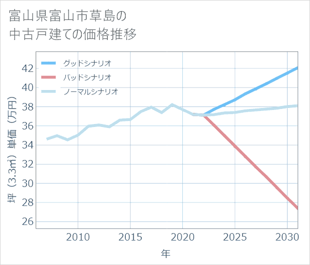 富山県富山市草島の中古戸建て価格推移