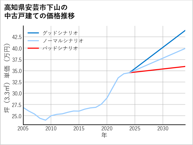 高知県安芸市下山の中古戸建て価格推移