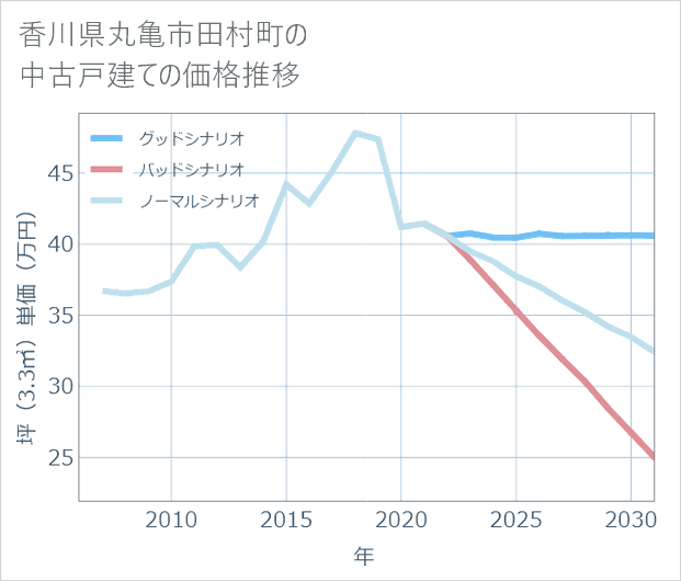 香川県丸亀市田村町の中古戸建て価格推移
