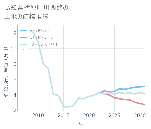 高知県檮原町川西路の土地価格推移