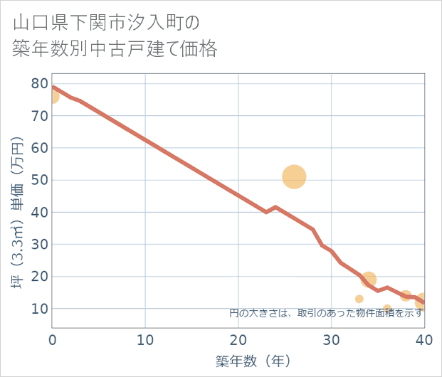 山口県下関市汐入町の築年数別の中古戸建て坪単価