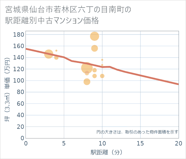 宮城県仙台市若林区六丁の目南町の徒歩距離別の中古マンション坪単価