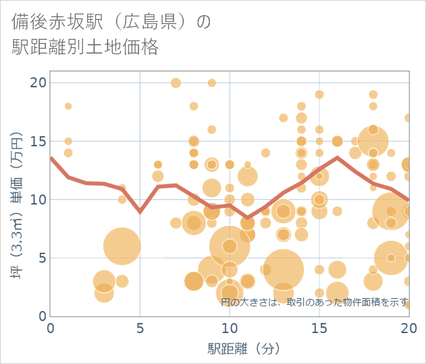 備後赤坂駅(広島県)の徒歩距離別の土地坪単価