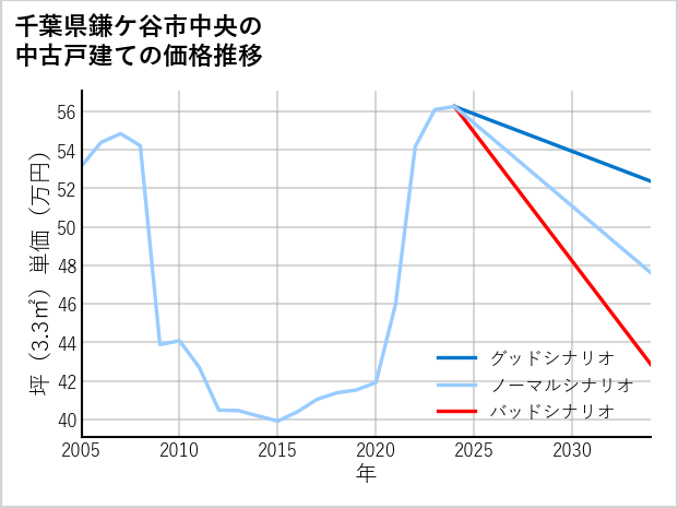 千葉県鎌ケ谷市中央の中古戸建て価格推移