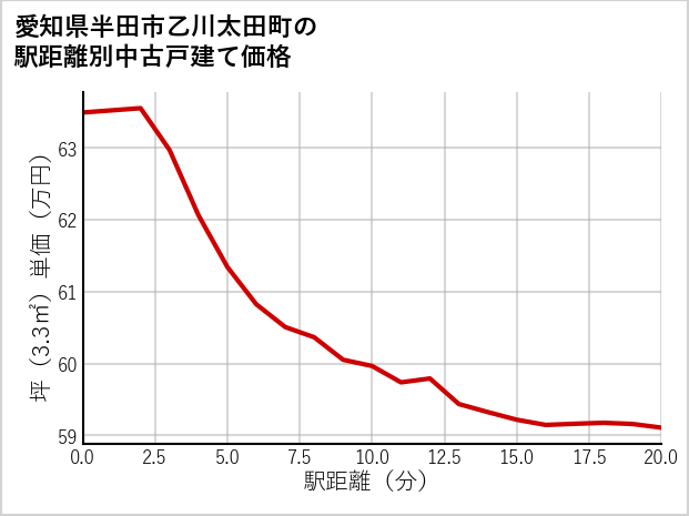 愛知県半田市乙川太田町の徒歩距離別の中古戸建て坪単価