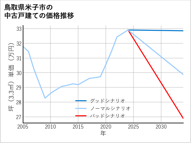 鳥取県米子市の中古戸建て価格推移