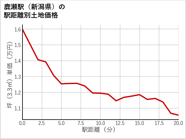 鹿瀬駅（新潟県）の徒歩距離別の土地坪単価
