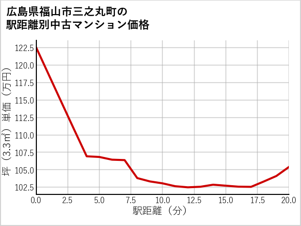 広島県福山市三之丸町の徒歩距離別の中古マンション坪単価