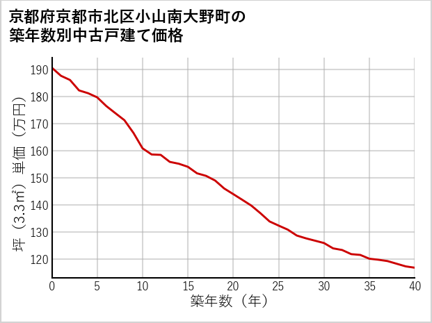 京都府京都市北区小山南大野町の築年数別の中古戸建て坪単価
