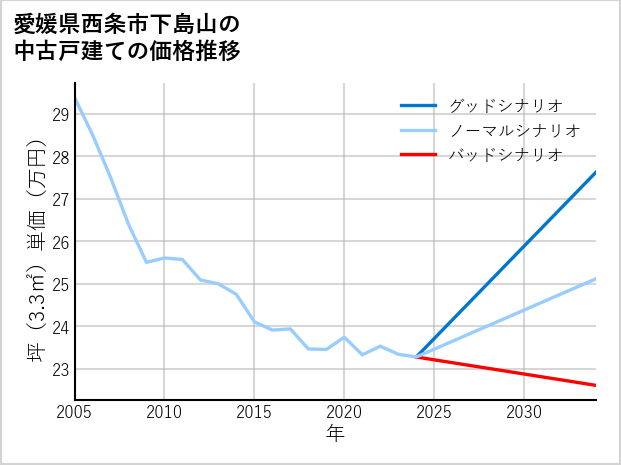 愛媛県西条市下島山の中古戸建て価格推移