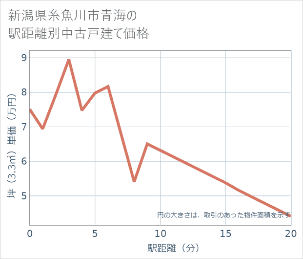 新潟県糸魚川市青海の徒歩距離別の中古戸建て坪単価