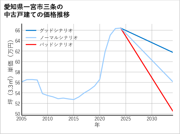 愛知県一宮市三条の中古戸建て価格推移