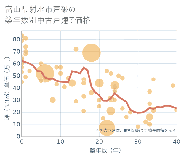 富山県射水市戸破の築年数別の中古戸建て坪単価