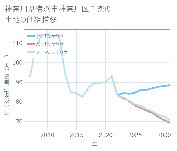 神奈川県横浜市神奈川区白楽の土地価格推移