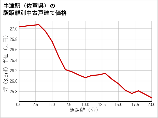 牛津駅（佐賀県）の徒歩距離別の中古戸建て坪単価