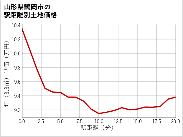 山形県鶴岡市の徒歩距離別の土地坪単価