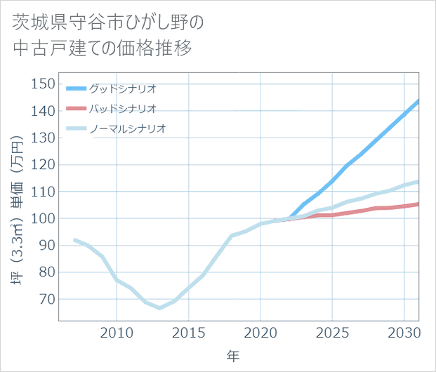 茨城県守谷市ひがし野の中古戸建て価格推移