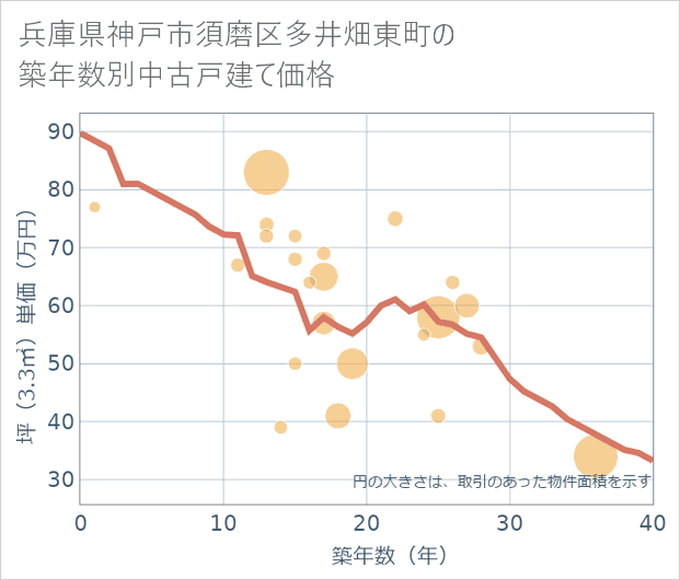 兵庫県神戸市須磨区多井畑東町の築年数別の中古戸建て坪単価