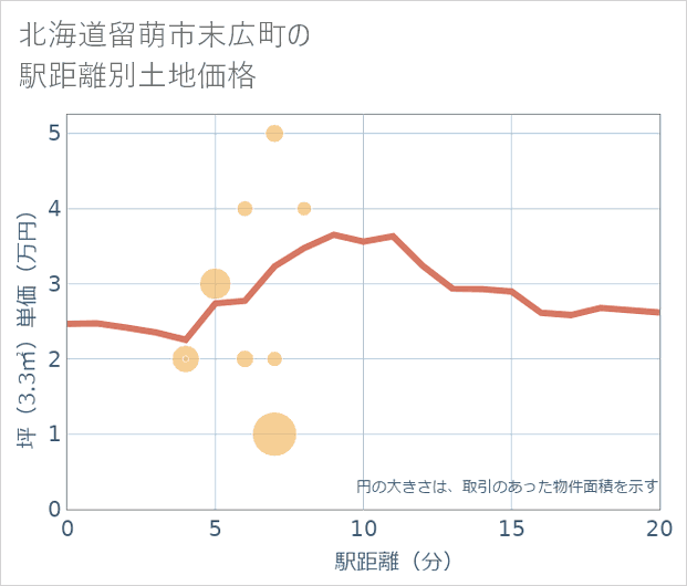 北海道留萌市末広町の徒歩距離別の土地坪単価
