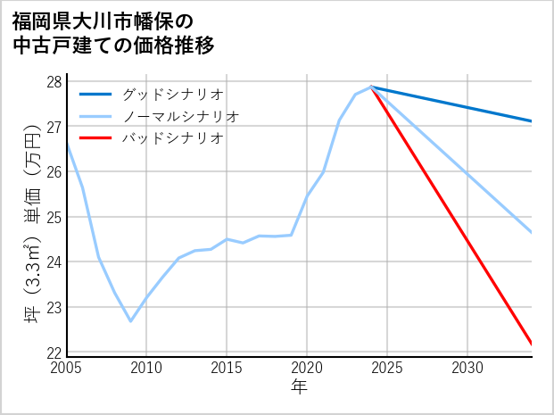 福岡県大川市幡保の中古戸建て価格推移