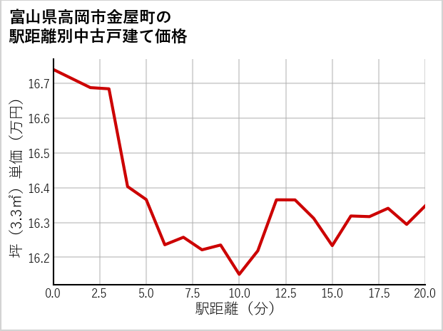 富山県高岡市金屋町の徒歩距離別の中古戸建て坪単価