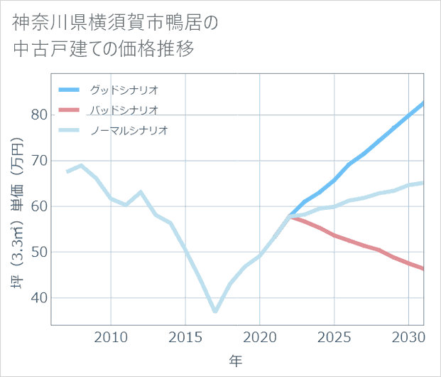 神奈川県横須賀市鴨居の中古戸建て価格推移
