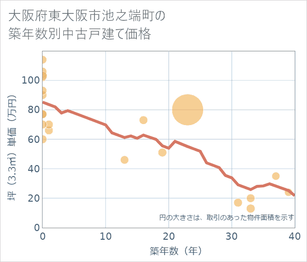 大阪府東大阪市池之端町の築年数別の中古戸建て坪単価
